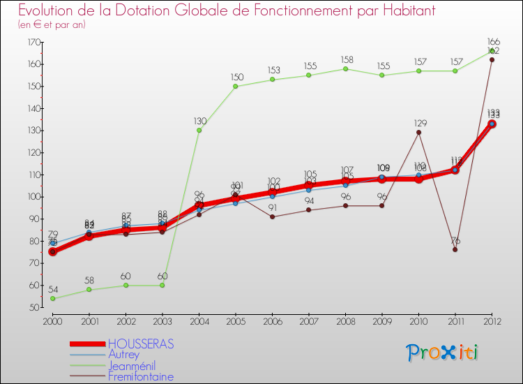 Evolution et montant de la dotation globale de fonctionnement par Habitant pour HOUSSERAS et les communes proches Comparaison des dotations globales de fonctionnement par habitant pour HOUSSERAS et les communes voisines