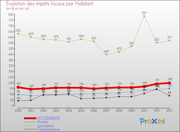 Evolution et montant des impôts locaux par Habitant pour HOUSSERAS et les communes proches Comparaison des impôts locaux par habitant pour HOUSSERAS et les communes voisines