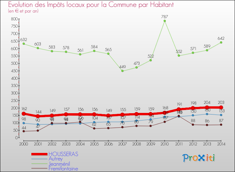 Evolution et montant des impôts locaux par Habitant pour HOUSSERAS et les communes proches de 2000 à 2014 Comparaison des impôts locaux par habitant pour HOUSSERAS et les communes voisines de 2000 à 2014