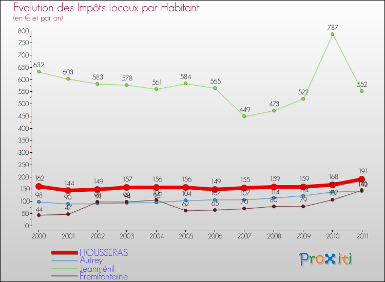 Evolution et montant des impôts locaux par Habitant pour HOUSSERAS et les communes proches Comparaison des impôts locaux par habitant pour HOUSSERAS et les communes voisines