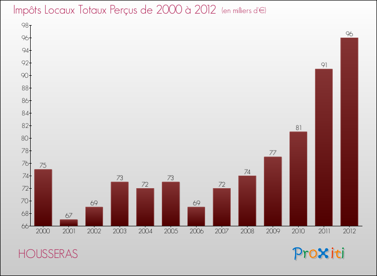 Evolution des Impôts Locaux pour la commune de HOUSSERAS de 2000 à 2012 Evolution des Impôts Locaux pour HOUSSERAS de 2000 à 2012