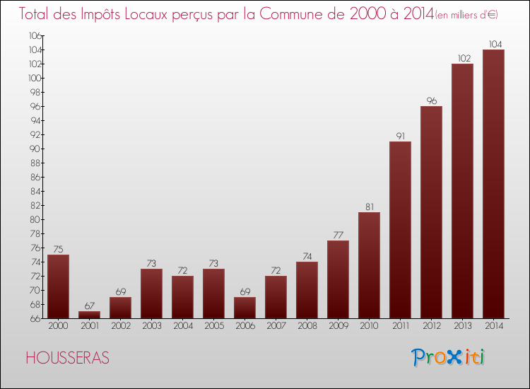 Evolution des Impôts Locaux pour la commune de HOUSSERAS de 2000 à 2014 Evolution des Impôts Locaux pour HOUSSERAS de 2000 à 2014