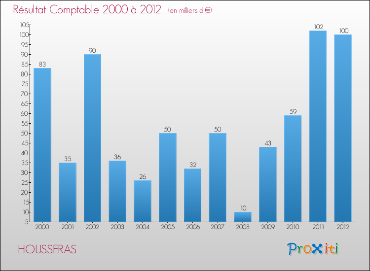 Evolution du résultat comptable pour la commune de HOUSSERAS de 2000 à 2012 Evolution du résultat comptable pour HOUSSERAS de 2000 à 2012