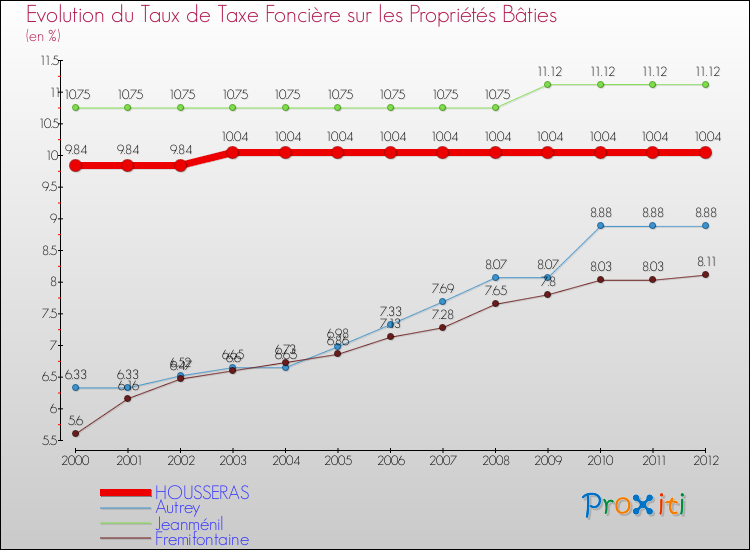 Evolution du taux de la taxe foncière sur le bati pour HOUSSERAS et les communes proches de 2000 à 2012 Comparaison des taux de taxe foncière sur le bati pour HOUSSERAS et les communes voisines de 2000 à 2012