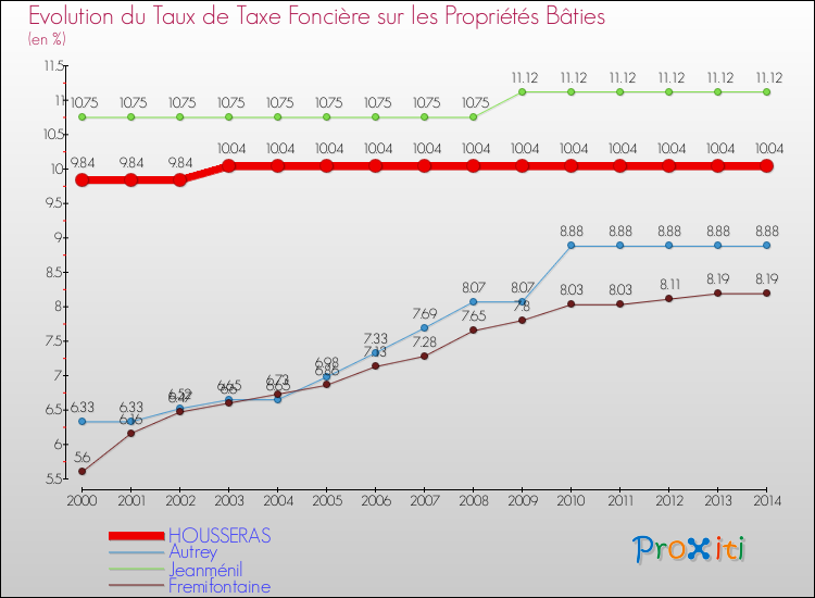 Evolution du taux de la taxe foncière sur le bati pour HOUSSERAS et les communes proches de 2000 à 2014 Comparaison des taux de taxe foncière sur le bati pour HOUSSERAS et les communes voisines de 2000 à 2014