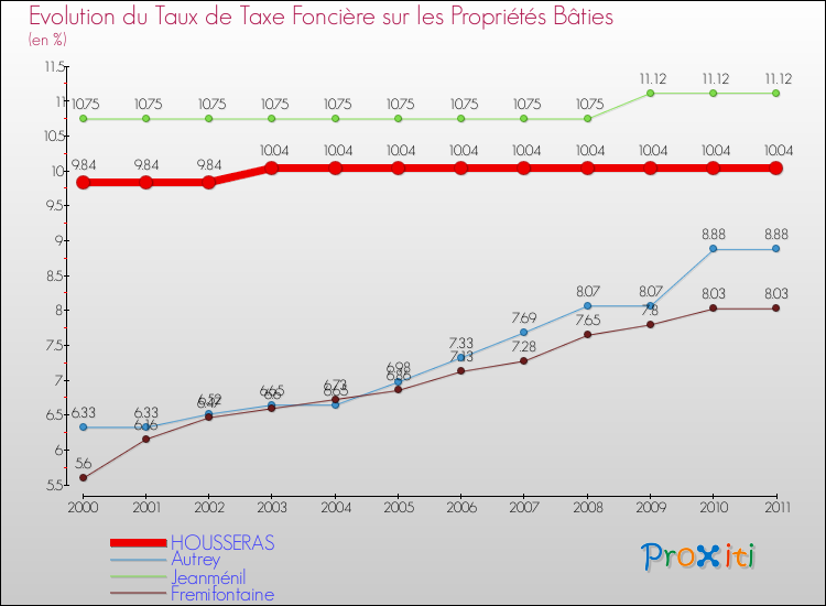 Evolution du taux de la taxe foncière sur le bati pour HOUSSERAS et les communes proches Comparaison des taux de taxe foncière sur le bati pour HOUSSERAS et les communes voisines
