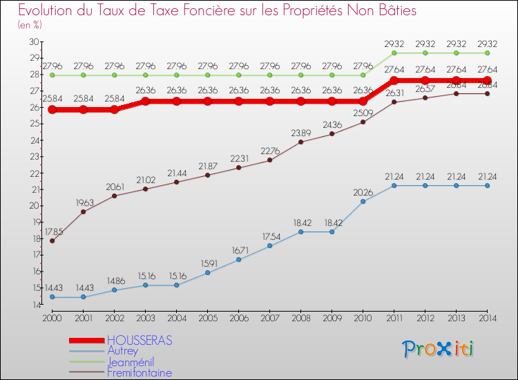 Evolution du taux de la taxe foncière sur les immeubles et terrains non batis pour HOUSSERAS et les communes proches de 2000 à 2014 Comparaison des taux de la taxe foncière sur les immeubles et terrains non batis pour HOUSSERAS et les communes voisines de 2000 à 2014