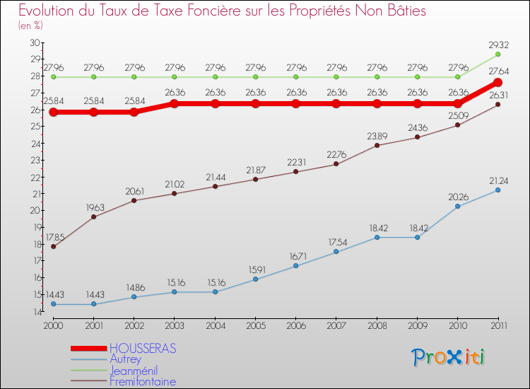 Evolution du taux de la taxe foncière sur les immeubles et terrains non batis pour HOUSSERAS et les communes proches Comparaison des taux de la taxe foncière sur les immeubles et terrains non batis pour HOUSSERAS et les communes voisines