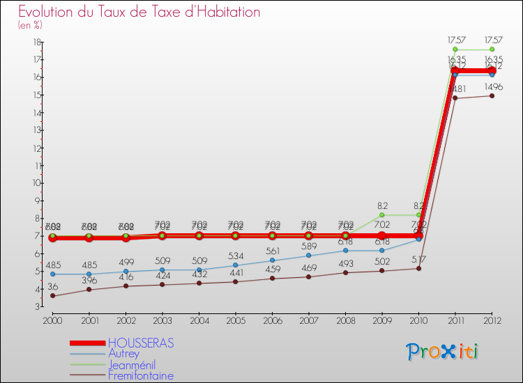 Evolution du taux de la taxe d'habitation pour HOUSSERAS et les communes proches Comparaison des taux de la taxe d'habitation pour HOUSSERAS et les communes voisines