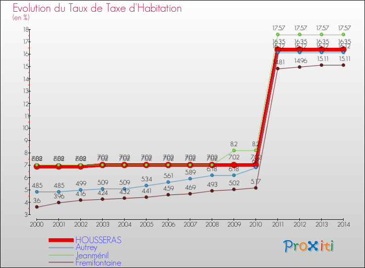 Evolution du taux de la taxe d'habitation pour HOUSSERAS et les communes proches de 2000 à 2014 Comparaison des taux de la taxe d'habitation pour HOUSSERAS et les communes voisines de 2000 à 2014
