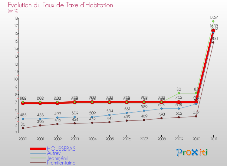 Evolution du taux de la taxe d'habitation pour HOUSSERAS et les communes proches Comparaison des taux de la taxe d'habitation pour HOUSSERAS et les communes voisines