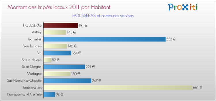 Montant des impôts locaux par Habitant pour HOUSSERAS et les communes proches Comparaison des impôts locaux par habitant pour HOUSSERAS et les communes voisines