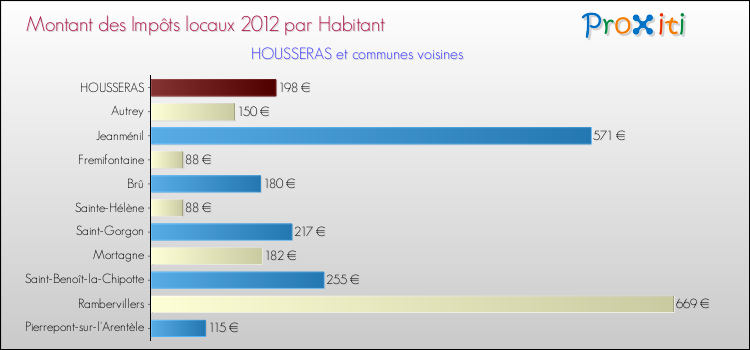 Montant des impôts locaux par Habitant pour HOUSSERAS et les communes proches Comparaison des impôts locaux par habitant pour HOUSSERAS et les communes voisines