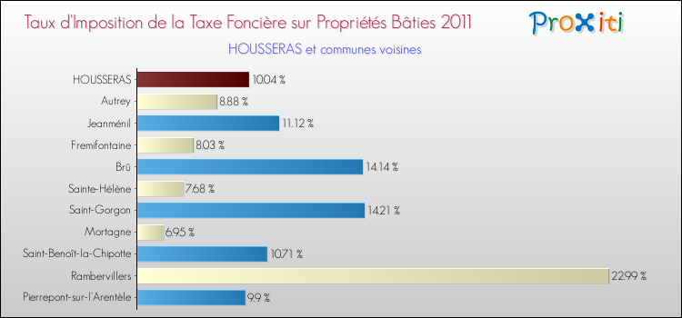Taux d'imposition de la taxe foncière sur le bati 2011 pour HOUSSERAS et les communes proches Comparaison des taux d'imposition de la taxe foncière sur le bati 2011 pour HOUSSERAS et les communes voisines
