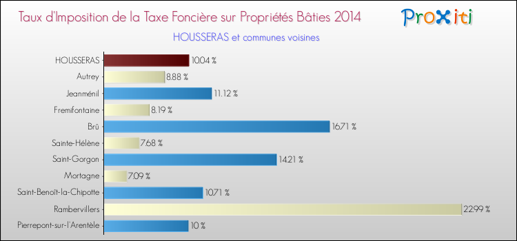 Taux d'imposition de la taxe foncière sur le bati 2014 pour HOUSSERAS et les communes proches Comparaison des taux d'imposition de la taxe foncière sur le bati 2014 pour HOUSSERAS et les communes voisines