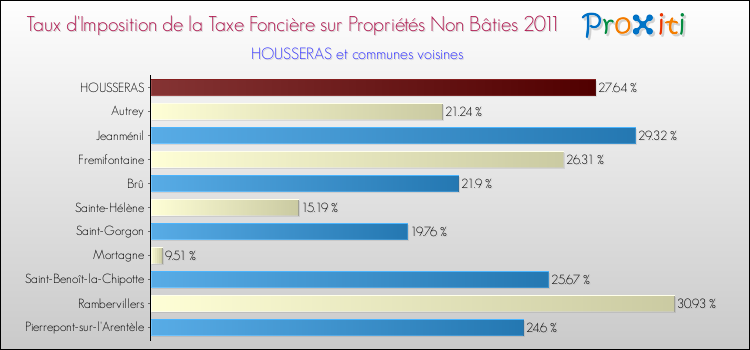 Taux d'imposition de la taxe foncière sur les immeubles et terrains non batis 2011 pour HOUSSERAS et les communes proches Comparaison des taux d'imposition de la taxe foncière sur les immeubles et terrains non batis 2011 pour HOUSSERAS et les communes voisines