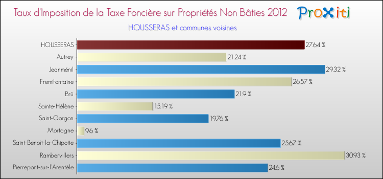 Taux d'imposition de la taxe foncière sur les immeubles et terrains non batis 2012 pour HOUSSERAS et les communes proches Comparaison des taux d'imposition de la taxe foncière sur les immeubles et terrains non batis 2012 pour HOUSSERAS et les communes voisines