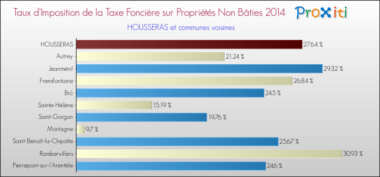 Taux d'imposition de la taxe foncière sur les immeubles et terrains non batis 2014 pour HOUSSERAS et les communes proches Comparaison des taux d'imposition de la taxe foncière sur les immeubles et terrains non batis 2014 pour HOUSSERAS et les communes voisines