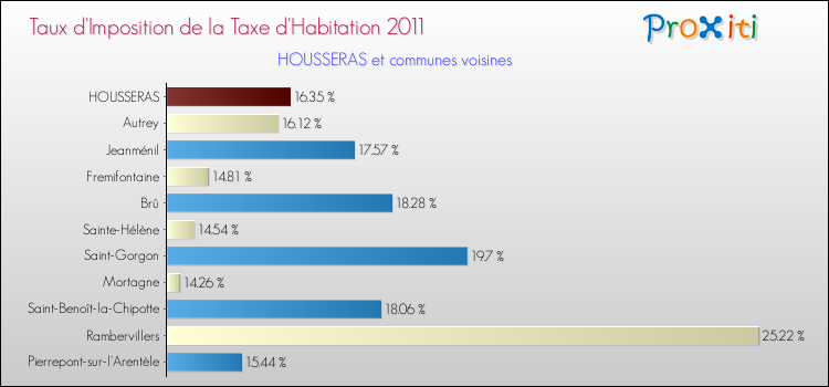 Taux d'imposition de la taxe d'habitation 2011 pour HOUSSERAS et les communes proches Comparaison des taux d'imposition de la taxe d'habitation 2011 pour HOUSSERAS et les communes voisines