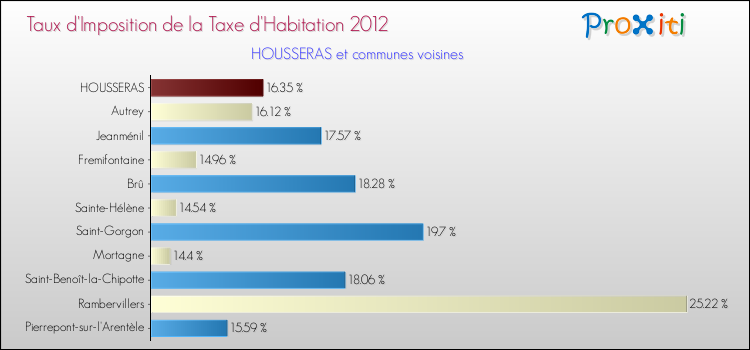 Taux d'imposition de la taxe d'habitation 2012 pour HOUSSERAS et les communes proches Comparaison des taux d'imposition de la taxe d'habitation 2012 pour HOUSSERAS et les communes voisines