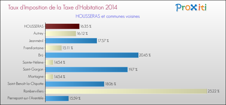 Taux d'imposition de la taxe d'habitation 2014 pour HOUSSERAS et les communes proches Comparaison des taux d'imposition de la taxe d'habitation 2014 pour HOUSSERAS et les communes voisines