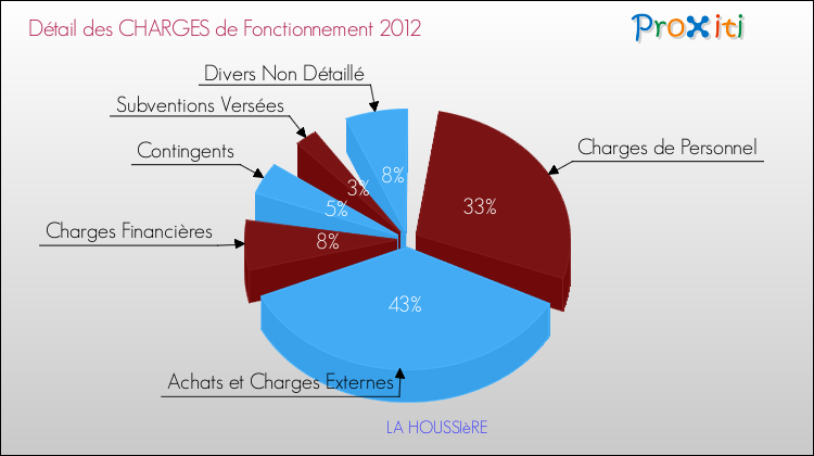Décomposition des Charges de Fonctionnement 2012 de la commune de LA HOUSSIèRE Charges de Fonctionnement 2012 pour la commune de LA HOUSSIèRE