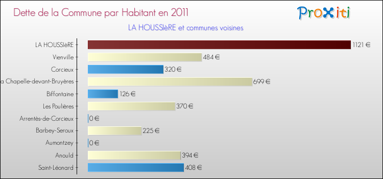 Dette par habitant de la commune en 2011 pour LA HOUSSIèRE et les communes proches Comparaison de la dette par habitant de la commune en 2011 pour LA HOUSSIèRE et les communes voisines