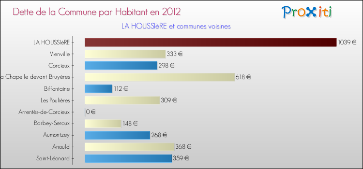 Dette par habitant de la commune en 2012 pour LA HOUSSIèRE et les communes proches Comparaison de la dette par habitant de la commune en 2012 pour LA HOUSSIèRE et les communes voisines