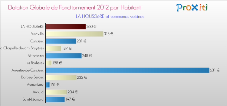 Montant des dotations globales de fonctionnement DGF par Habitant pour LA HOUSSIèRE et les communes proches Comparaison des des dotations globales de fonctionnement DGF par habitant pour LA HOUSSIèRE et les communes voisines