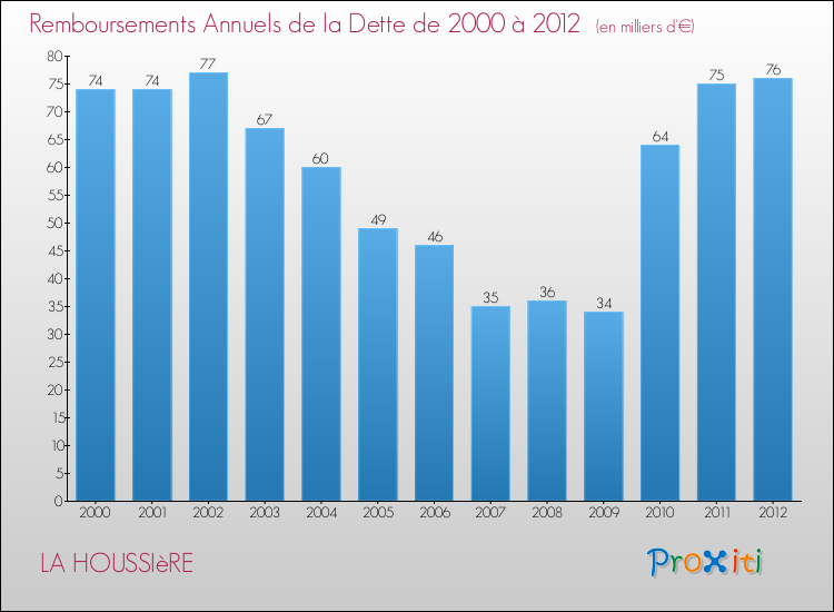 Evolution de l'annuité de la dette pour la commune de LA HOUSSIèRE de 2000 à 2012 Annuités de la dette pour LA HOUSSIèRE de 2000 à 2012