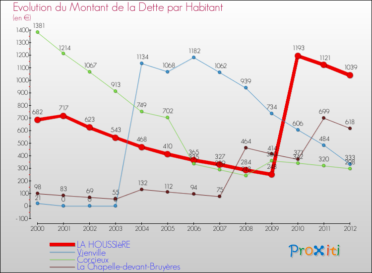 Evolution de la dette par habitant pour la commune de LA HOUSSIèRE et les communes proches de 2000 à 2012 Comparaison de la dette par habitant pour LA HOUSSIèRE et les communes voisines de 2000 à 2012