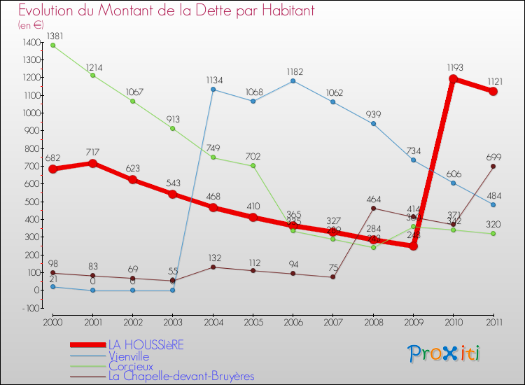 Evolution de la dette par habitant pour la commune de LA HOUSSIèRE et les communes proches Comparaison de la dette par habitant pour LA HOUSSIèRE et les communes voisines