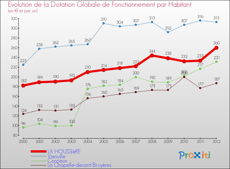 Evolution et montant de la dotation globale de fonctionnement par Habitant pour LA HOUSSIèRE et les communes proches Comparaison des dotations globales de fonctionnement par habitant pour LA HOUSSIèRE et les communes voisines