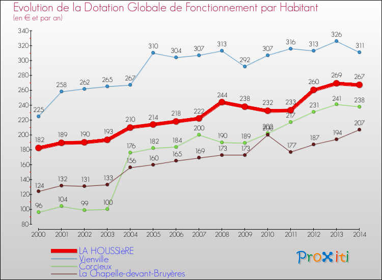 Evolution et montant de la dotation globale de fonctionnement par Habitant pour LA HOUSSIèRE et les communes proches de 2000 à 2014. Comparaison des dotations globales de fonctionnement par habitant pour LA HOUSSIèRE et les communes voisines de 2000 à 2014.