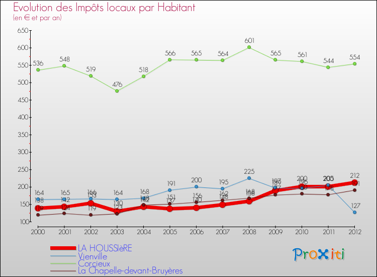 Evolution et montant des impôts locaux par Habitant pour LA HOUSSIèRE et les communes proches Comparaison des impôts locaux par habitant pour LA HOUSSIèRE et les communes voisines
