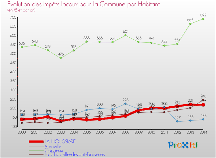 Evolution et montant des impôts locaux par Habitant pour LA HOUSSIèRE et les communes proches de 2000 à 2014 Comparaison des impôts locaux par habitant pour LA HOUSSIèRE et les communes voisines de 2000 à 2014