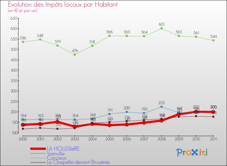Evolution et montant des impôts locaux par Habitant pour LA HOUSSIèRE et les communes proches Comparaison des impôts locaux par habitant pour LA HOUSSIèRE et les communes voisines
