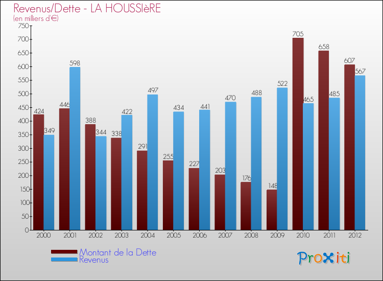 Evolution comparée de la dette et des revenus pour la commune de LA HOUSSIèRE de 2000 à 2012 Comparaison de la dette et des revenus pour LA HOUSSIèRE de 2000 à 2012