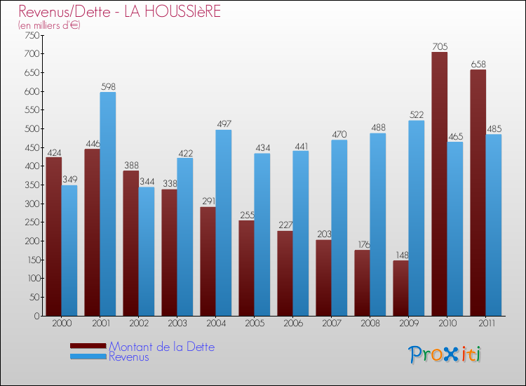 Evolution comparée de la dette et des revenus pour la commune de LA HOUSSIèRE de 2000 à 2011 Comparaison de la dette et des revenus pour LA HOUSSIèRE de 2000 à 2011