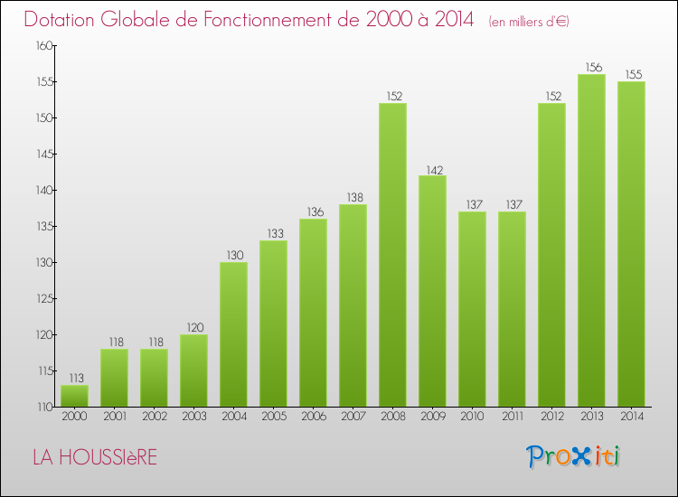 Evolution du montant de la Dotation Globale de Fonctionnement pour la commune de LA HOUSSIèRE de 2000 à 2014 Evolution du montant de la Dotation Globale de Fonctionnement pour LA HOUSSIèRE de 2000 à 2014
