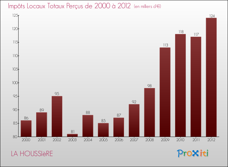 Evolution des Impôts Locaux pour la commune de LA HOUSSIèRE de 2000 à 2012 Evolution des Impôts Locaux pour LA HOUSSIèRE de 2000 à 2012