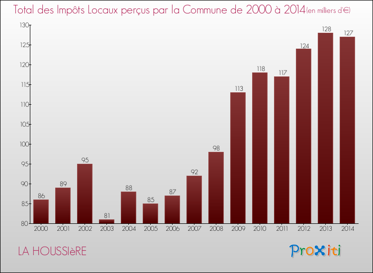 Evolution des Impôts Locaux pour la commune de LA HOUSSIèRE de 2000 à 2014 Evolution des Impôts Locaux pour LA HOUSSIèRE de 2000 à 2014