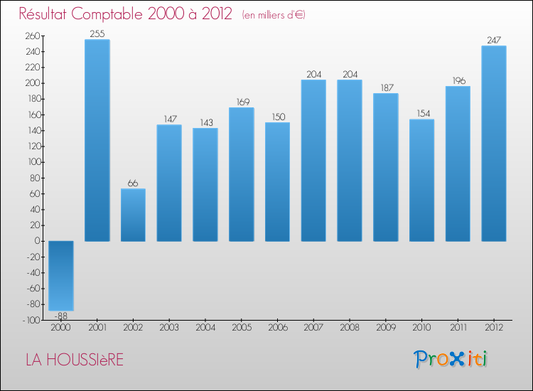 Evolution du résultat comptable pour la commune de LA HOUSSIèRE de 2000 à 2012 Evolution du résultat comptable pour LA HOUSSIèRE de 2000 à 2012