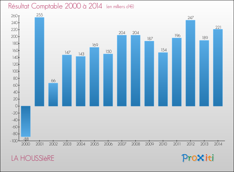Evolution du résultat comptable pour la commune de LA HOUSSIèRE de 2000 à 2014 Evolution du résultat comptable pour LA HOUSSIèRE de 2000 à 2014