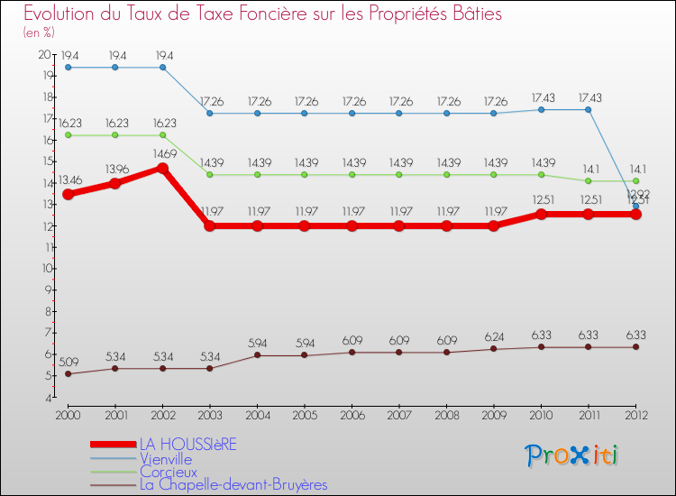Evolution du taux de la taxe foncière sur le bati pour LA HOUSSIèRE et les communes proches de 2000 à 2012 Comparaison des taux de taxe foncière sur le bati pour LA HOUSSIèRE et les communes voisines de 2000 à 2012