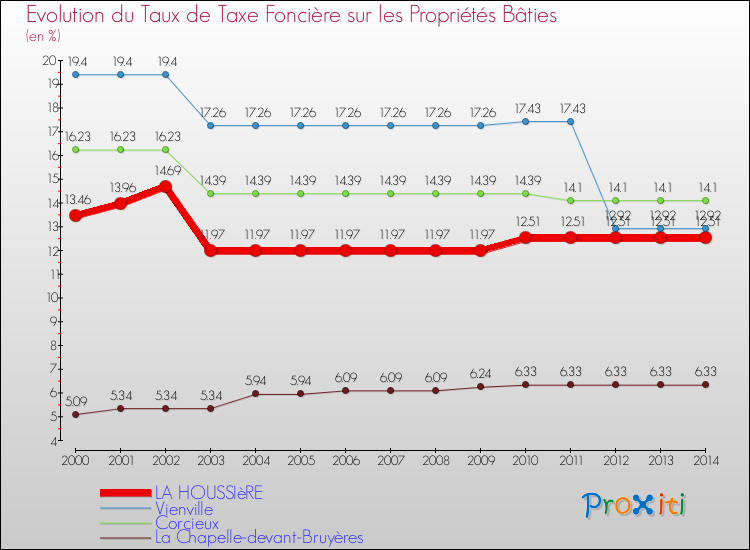 Evolution du taux de la taxe foncière sur le bati pour LA HOUSSIèRE et les communes proches de 2000 à 2014 Comparaison des taux de taxe foncière sur le bati pour LA HOUSSIèRE et les communes voisines de 2000 à 2014