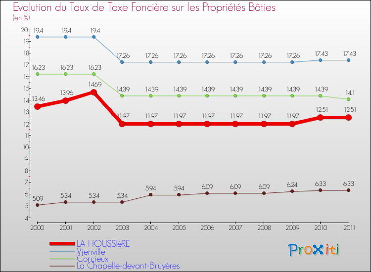 Evolution du taux de la taxe foncière sur le bati pour LA HOUSSIèRE et les communes proches Comparaison des taux de taxe foncière sur le bati pour LA HOUSSIèRE et les communes voisines