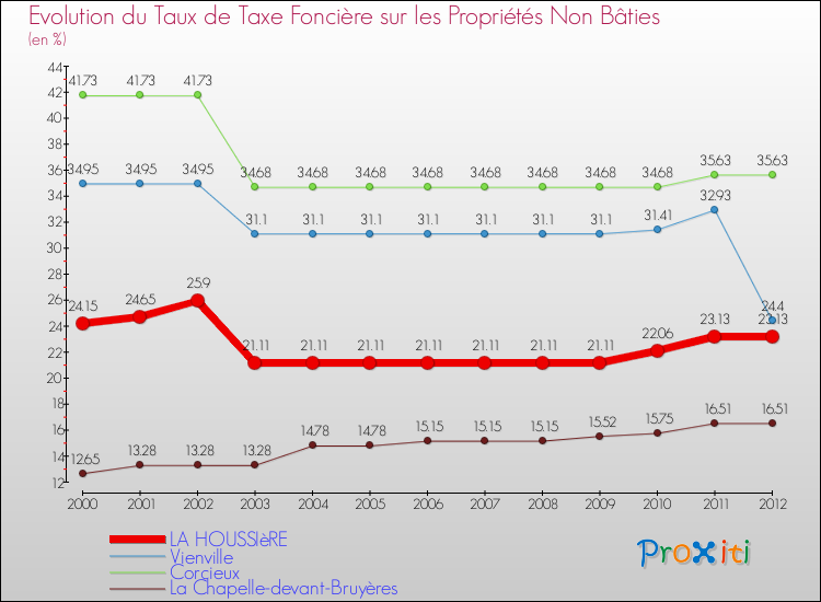 Evolution du taux de la taxe foncière sur les immeubles et terrains non batis pour LA HOUSSIèRE et les communes proches de 2000 à 2012 Comparaison des taux de la taxe foncière sur les immeubles et terrains non batis pour LA HOUSSIèRE et les communes voisines de 2000 à 2012