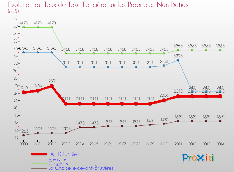 Evolution du taux de la taxe foncière sur les immeubles et terrains non batis pour LA HOUSSIèRE et les communes proches de 2000 à 2014 Comparaison des taux de la taxe foncière sur les immeubles et terrains non batis pour LA HOUSSIèRE et les communes voisines de 2000 à 2014