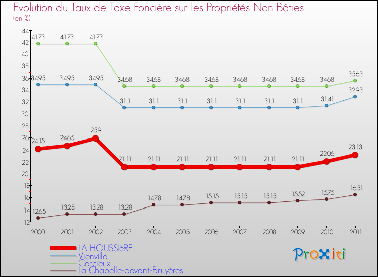 Evolution du taux de la taxe foncière sur les immeubles et terrains non batis pour LA HOUSSIèRE et les communes proches Comparaison des taux de la taxe foncière sur les immeubles et terrains non batis pour LA HOUSSIèRE et les communes voisines